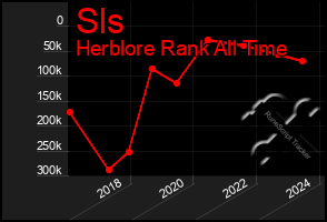 Total Graph of Sls