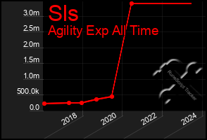 Total Graph of Sls