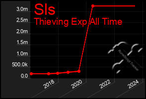 Total Graph of Sls