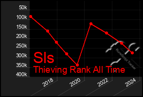 Total Graph of Sls