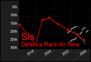 Total Graph of Sls