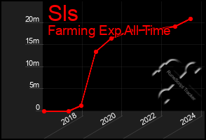 Total Graph of Sls