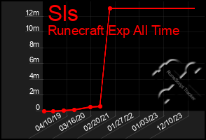 Total Graph of Sls