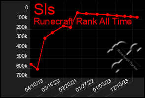 Total Graph of Sls