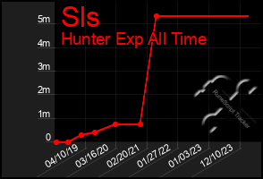 Total Graph of Sls