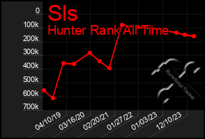 Total Graph of Sls