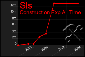 Total Graph of Sls