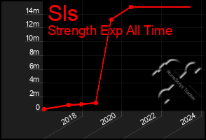 Total Graph of Sls