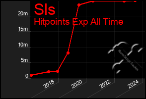 Total Graph of Sls