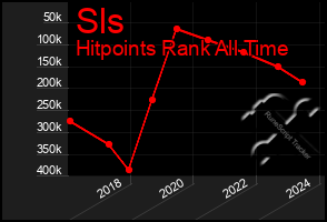 Total Graph of Sls