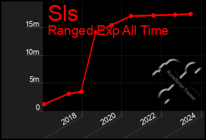 Total Graph of Sls