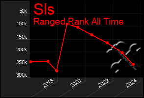 Total Graph of Sls