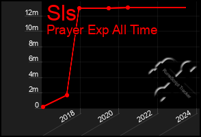 Total Graph of Sls