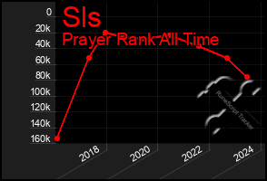 Total Graph of Sls