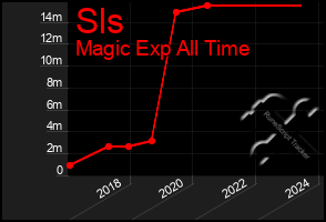 Total Graph of Sls