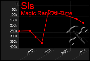 Total Graph of Sls