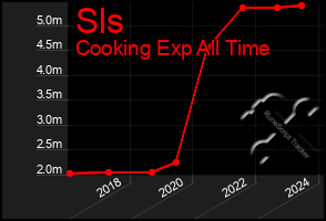 Total Graph of Sls