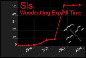 Total Graph of Sls