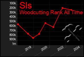 Total Graph of Sls