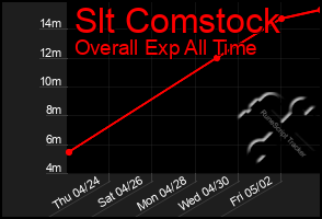 Total Graph of Slt Comstock