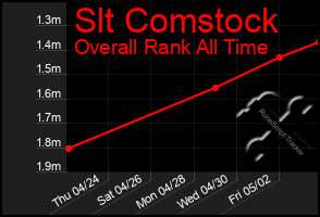 Total Graph of Slt Comstock