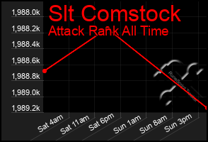 Total Graph of Slt Comstock