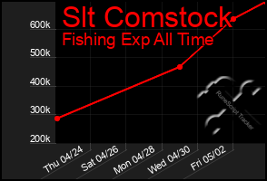 Total Graph of Slt Comstock
