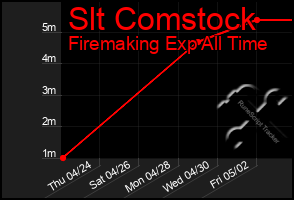 Total Graph of Slt Comstock