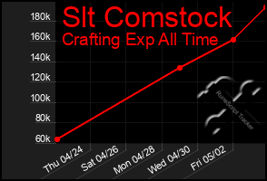 Total Graph of Slt Comstock