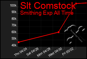 Total Graph of Slt Comstock