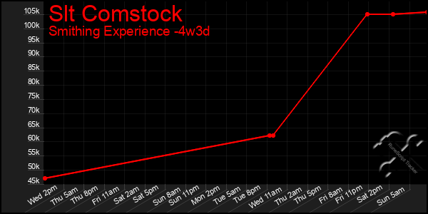 Last 31 Days Graph of Slt Comstock