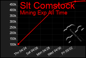 Total Graph of Slt Comstock