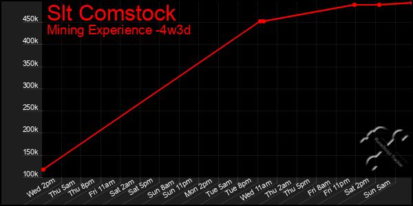 Last 31 Days Graph of Slt Comstock