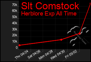Total Graph of Slt Comstock