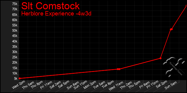 Last 31 Days Graph of Slt Comstock