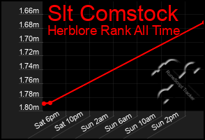 Total Graph of Slt Comstock