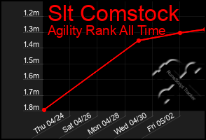 Total Graph of Slt Comstock