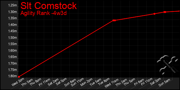 Last 31 Days Graph of Slt Comstock