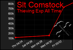Total Graph of Slt Comstock