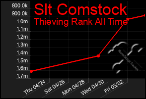 Total Graph of Slt Comstock