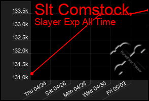 Total Graph of Slt Comstock