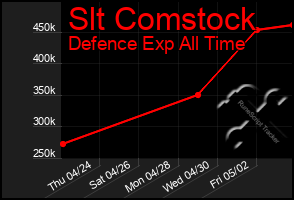 Total Graph of Slt Comstock