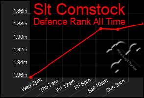Total Graph of Slt Comstock