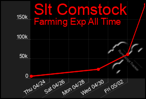 Total Graph of Slt Comstock