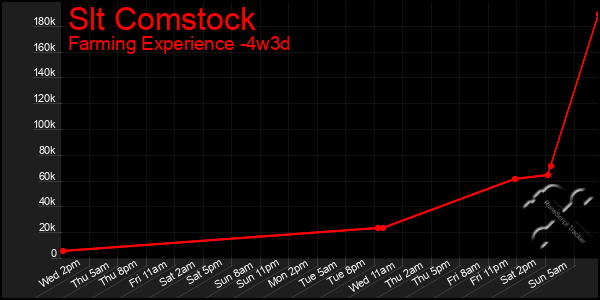 Last 31 Days Graph of Slt Comstock