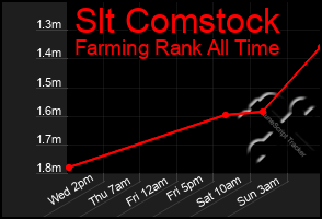 Total Graph of Slt Comstock