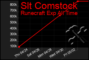 Total Graph of Slt Comstock