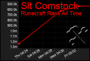 Total Graph of Slt Comstock