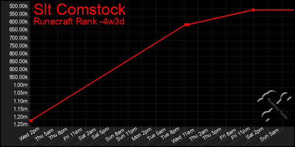 Last 31 Days Graph of Slt Comstock