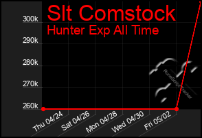 Total Graph of Slt Comstock